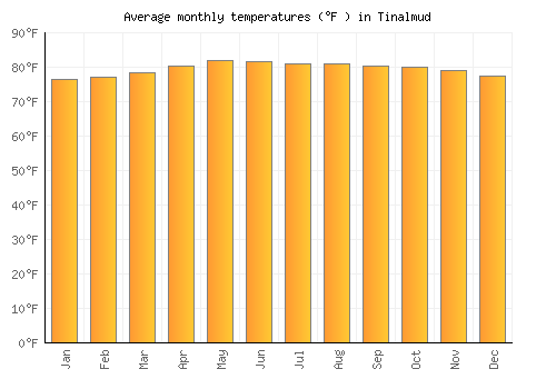 Tinalmud average temperature chart (Fahrenheit)