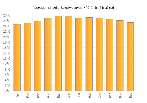 Tinalmud average temperature chart (Celsius)