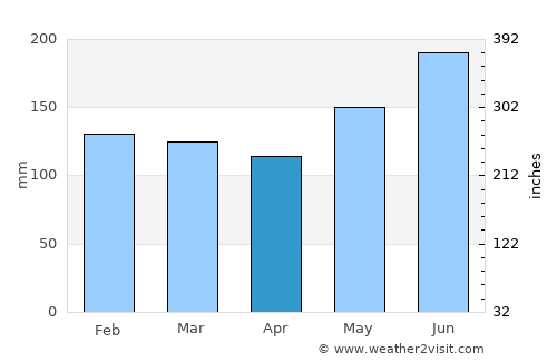 Tinambac average rain in April