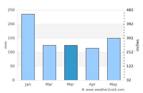 Tinambac average rain in March