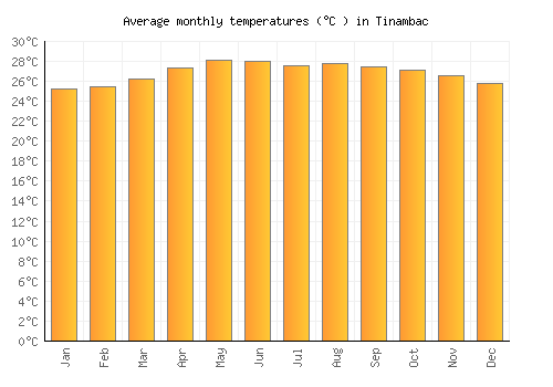 Tinambac average temperature chart (Celsius)
