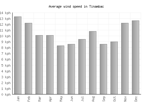 Tinambac average winspeed by month (km/h)