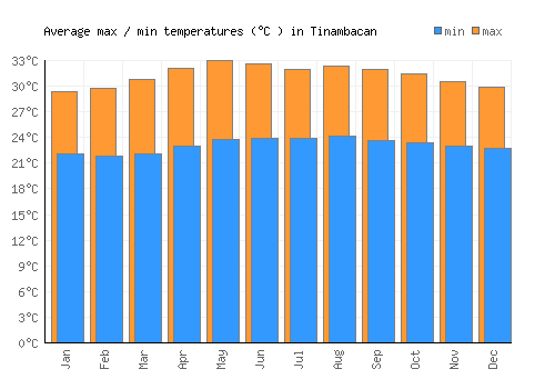 Tinambacan average minimum / maximum temperatures (Celsius)