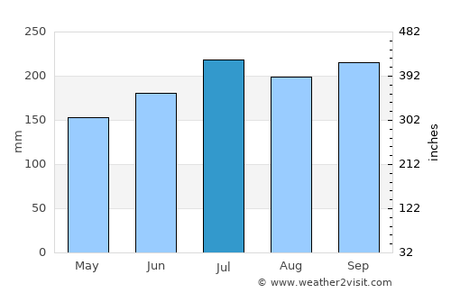 Tinambacan average rain in July
