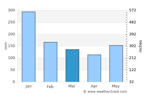 Tinambacan average rain in March