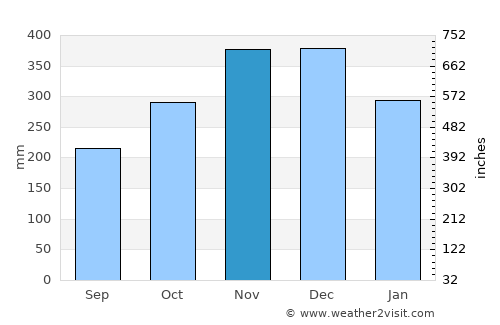 Tinambacan average rain in November