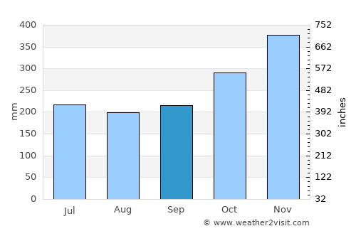 Tinambacan average rain in September