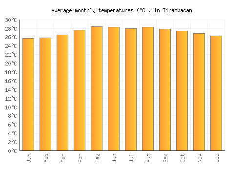 Tinambacan average temperature chart (Celsius)
