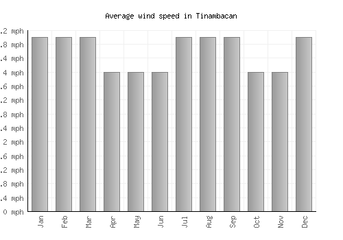 Tinambacan average winspeed by month (mph)