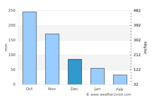 Tinaogan average rain in December
