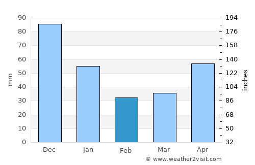 Tinaogan average rain in February