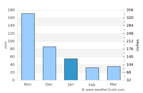 Tinaogan average rain in January