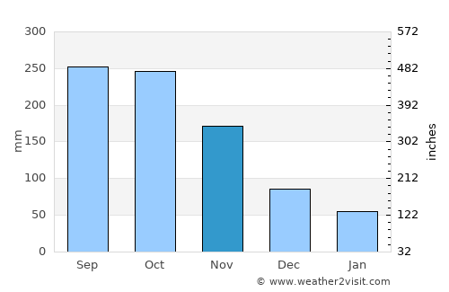 Tinaogan average rain in November