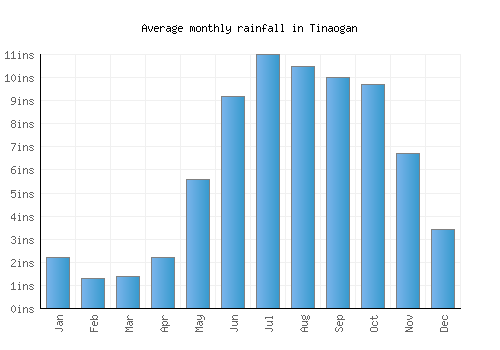 Tinaogan monthly rainfall chart (inches)