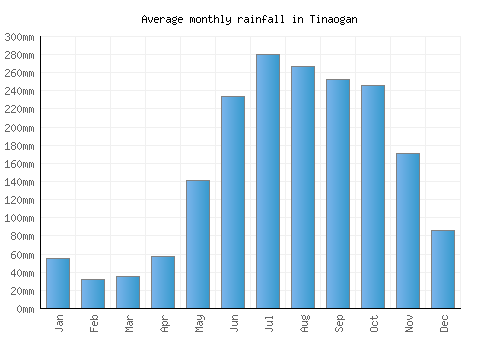 Tinaogan monthly rainfall chart (mm)