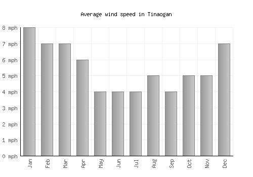 Tinaogan average winspeed by month (mph)