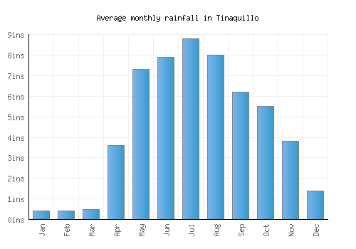 Tinaquillo monthly rainfall chart (inches)