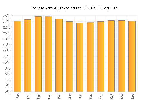 Tinaquillo average temperature chart (Celsius)