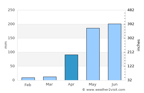 Tinaquillo average rain in April