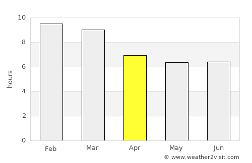 Tinaquillo average rain in April