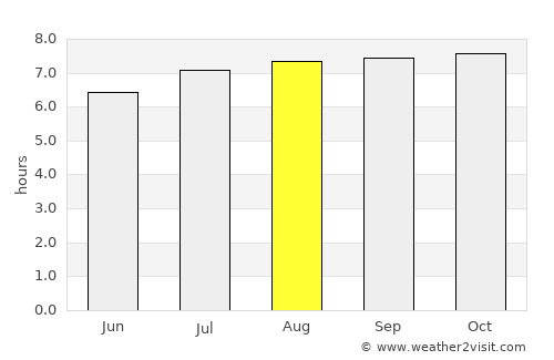 Tinaquillo average rain in August