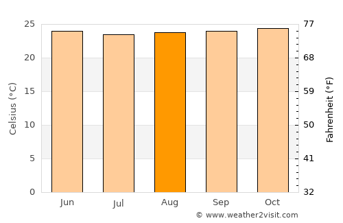 Tinaquillo average temperature in August