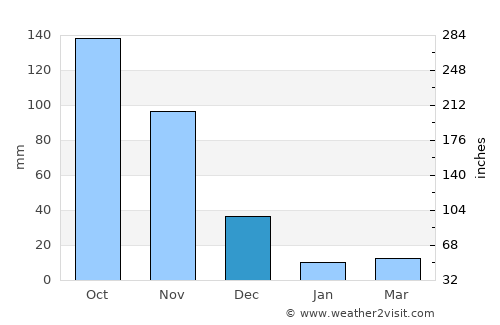 Tinaquillo average rain in December