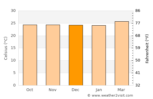 Tinaquillo average temperature in December