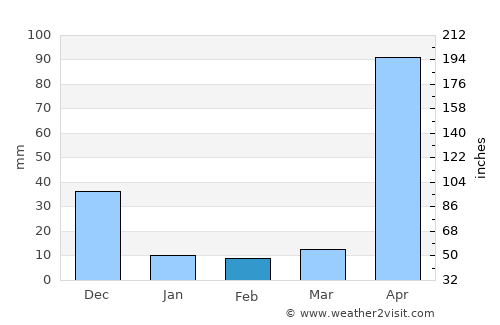 Tinaquillo average rain in February