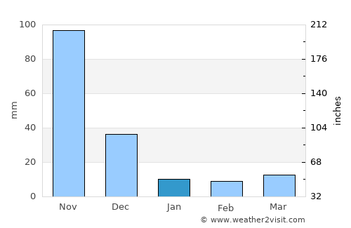 Tinaquillo average rain in January