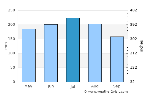 Tinaquillo average rain in July