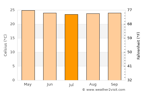 Tinaquillo average temperature in July