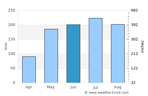 Tinaquillo average rain in June