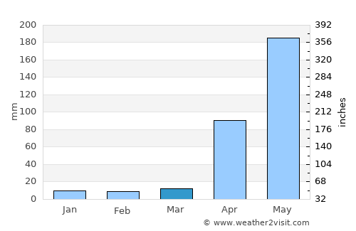 Tinaquillo average rain in March