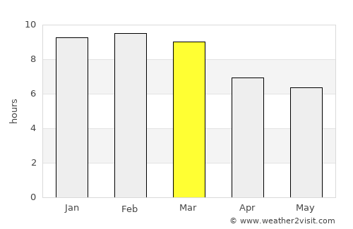 Tinaquillo average rain in March