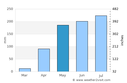 Tinaquillo average rain in May