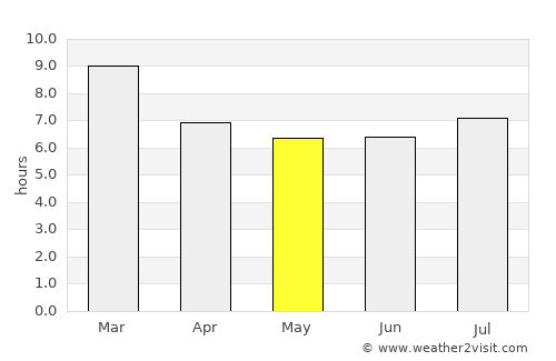Tinaquillo average rain in May