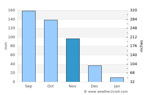 Tinaquillo average rain in November
