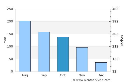 Tinaquillo average rain in October