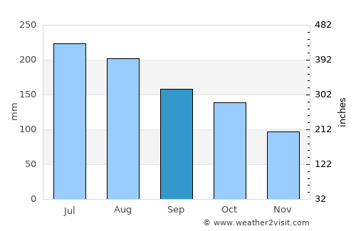 Tinaquillo average rain in September