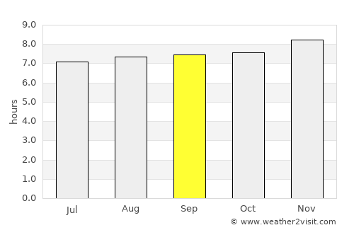 Tinaquillo average rain in September