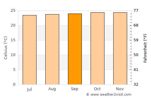 Tinaquillo average temperature in September