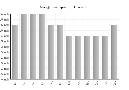 Tinaquillo average winspeed by month (mph)