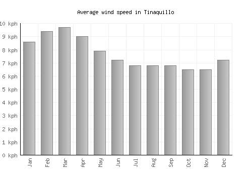 Tinaquillo average winspeed by month (km/h)
