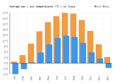 Tinca average minimum / maximum temperatures (Celsius)