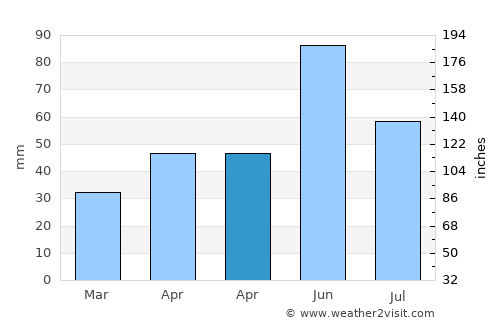 Tinca average rain in April