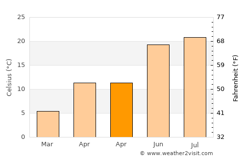 Tinca average temperature in April