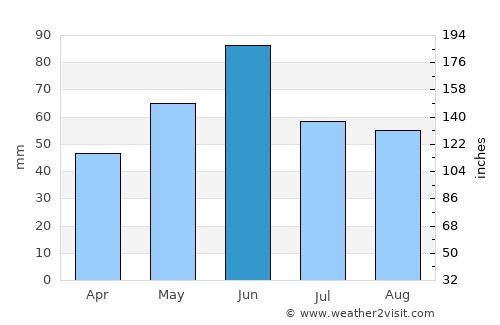 Tinca average rain in June