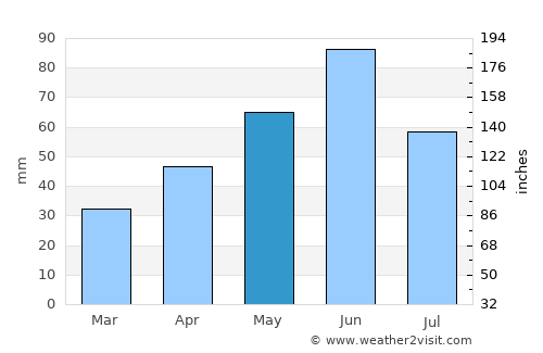 Tinca average rain in May