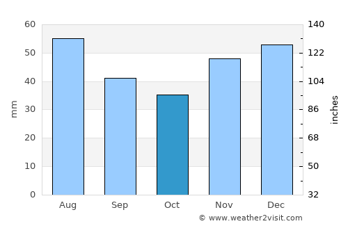 Tinca average rain in October